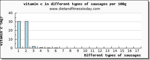 sausages vitamin c per 100g